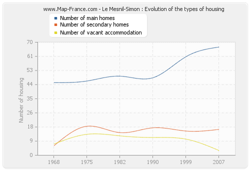 Le Mesnil-Simon : Evolution of the types of housing